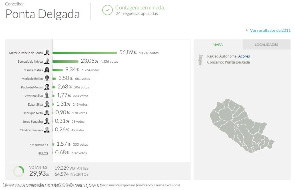 Marcelo Rebelo de Sousa é mais votado em Ponta Delgada com 56,89% – Imagem 1