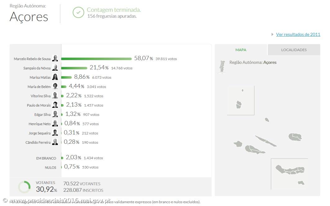 Marcelo Rebelo de Sousa é o mais votado nos Açores com 58,07% – Imagem 1