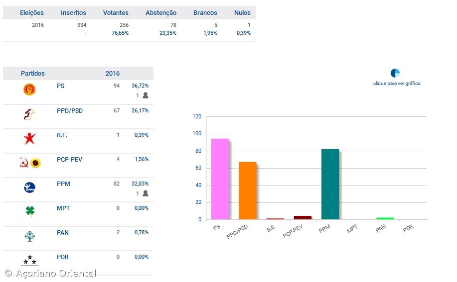 PS e PPM elegem deputados pelo Corvo – Imagem 1