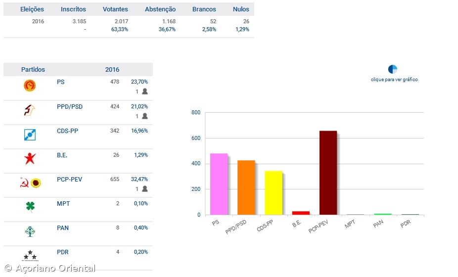CDU elege um deputado nas Flores – Imagem 1