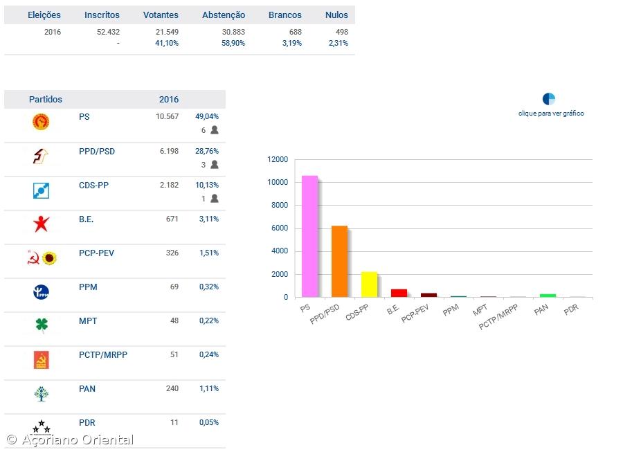 PS vence na Terceira – Imagem 1