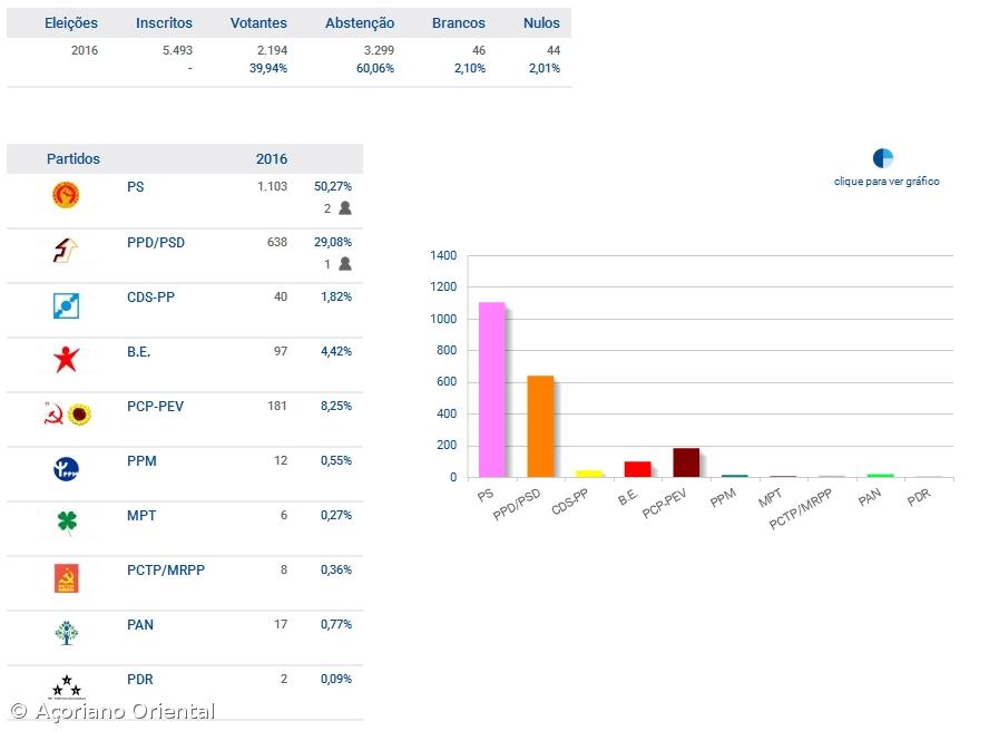 PS vence em Santa Maria – Imagem 1