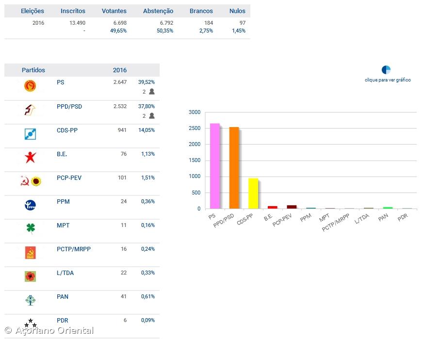 PS e PSD elegem dois deputados no Pico – Imagem 1