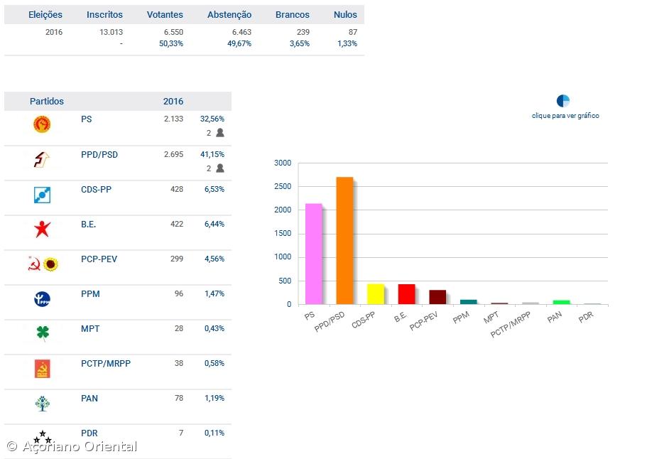 PSD é o partido mais votado no Faial – Imagem 1