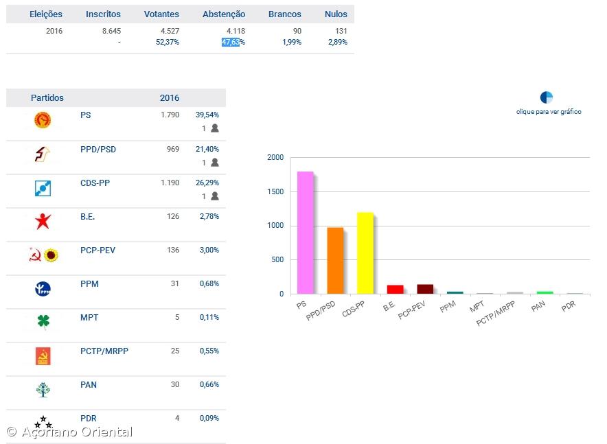 PS, PSD e CDS elegem um deputado em São Jorge – Imagem 1
