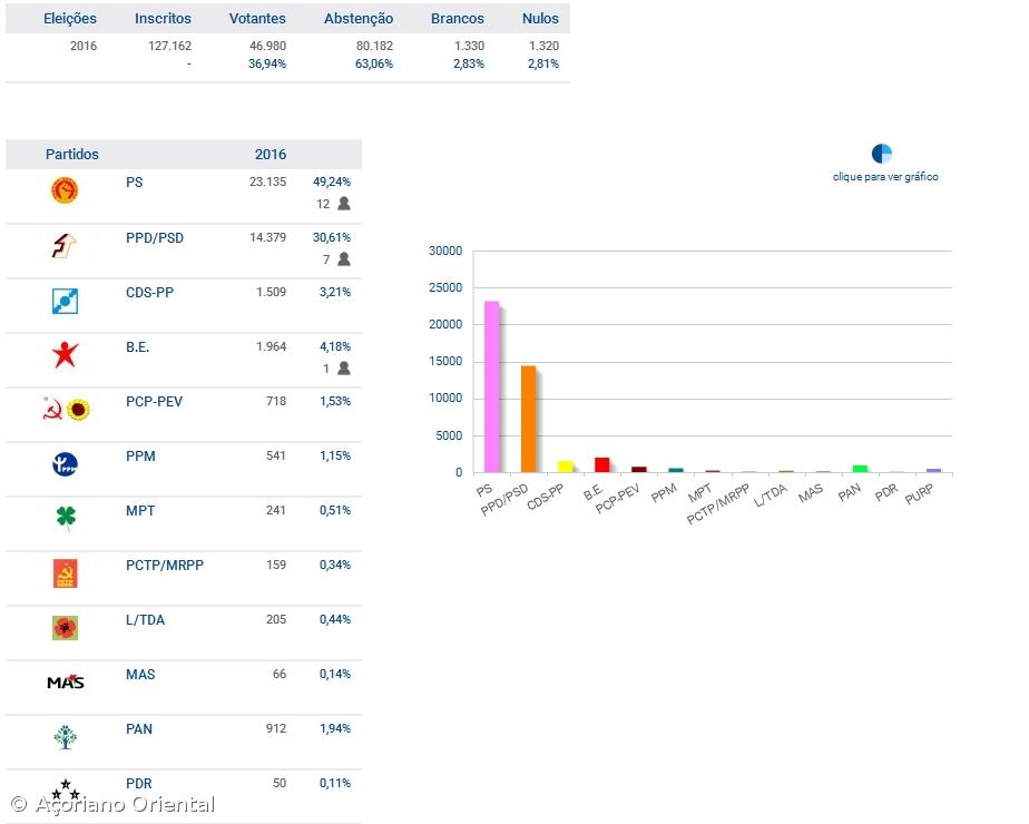 PS elege 12 deputados em São Miguel – Imagem 1