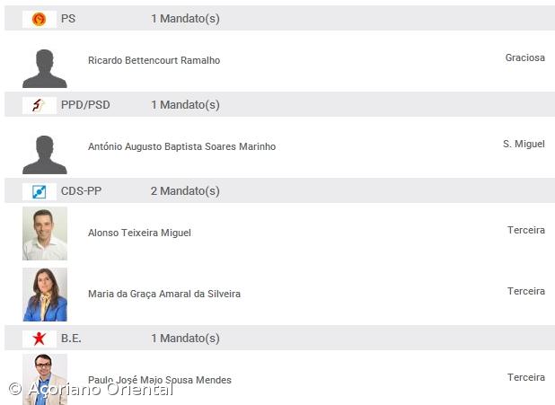 CDS, PS,PSD e BE dividem os cinco deputados do círculo da compensação – Imagem 1