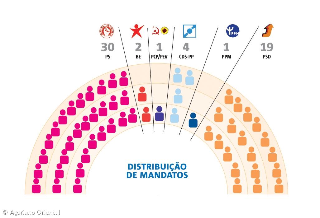 PS conquista quinta maioria absoluta – Imagem 1