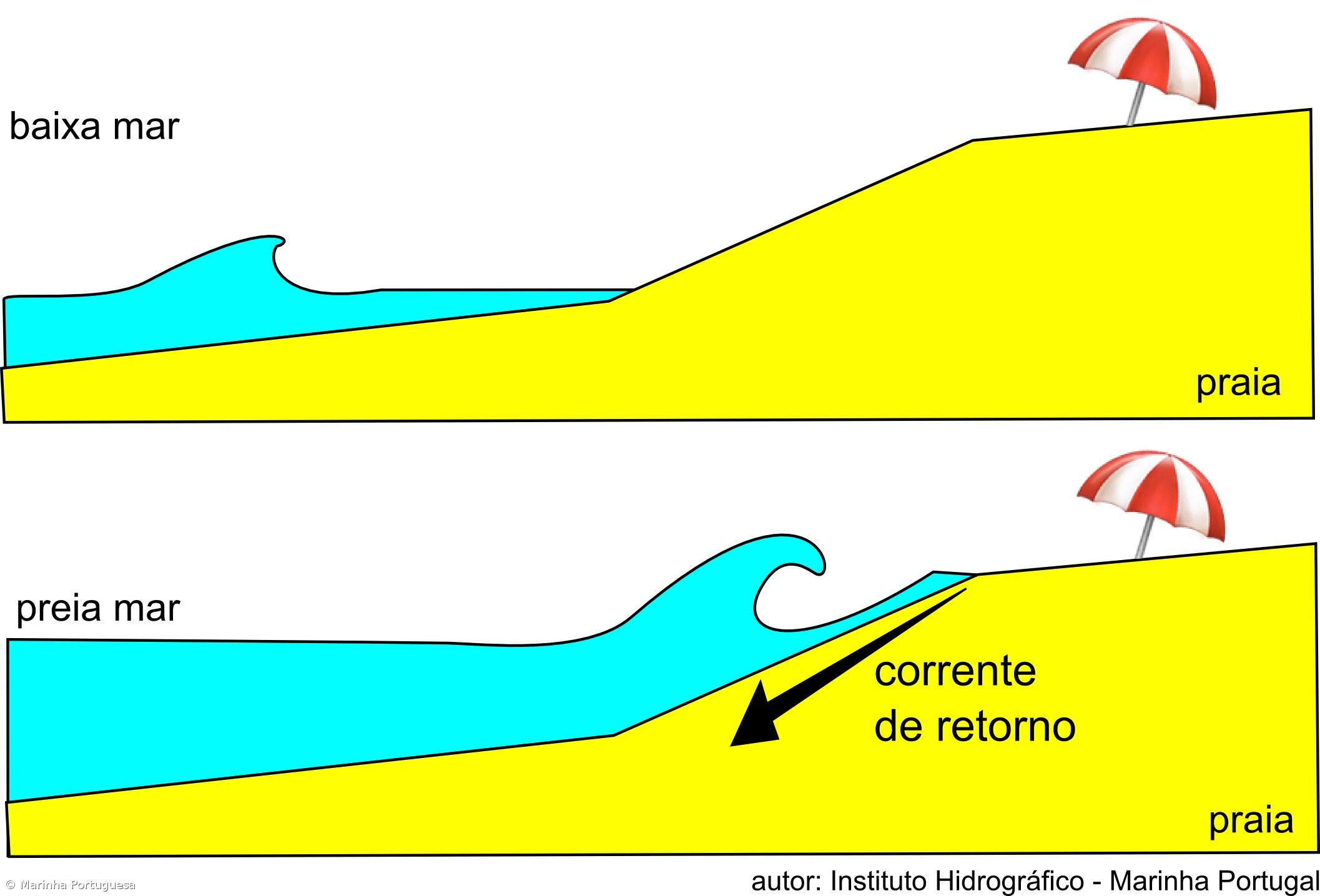 Autoridade Marítima alerta para perigos das correntes junto à praia – Imagem 1