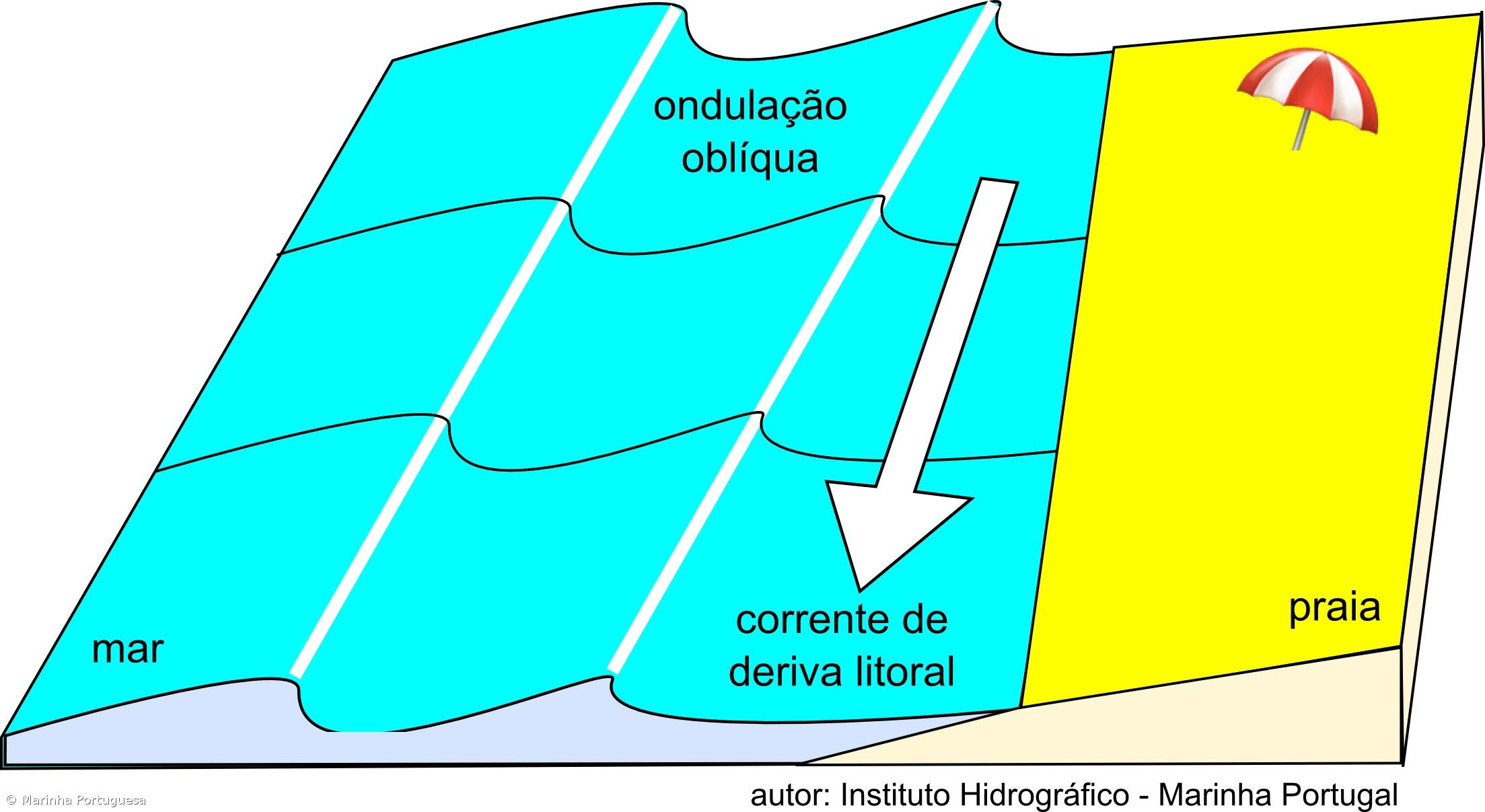 Autoridade Marítima alerta para perigos das correntes junto à praia – Imagem 2