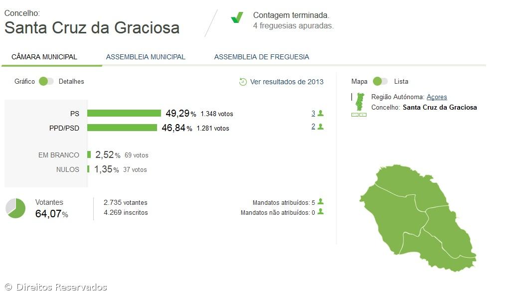 Manuel Avelar Santos vence em Santa Cruz da Graciosa – Imagem 1