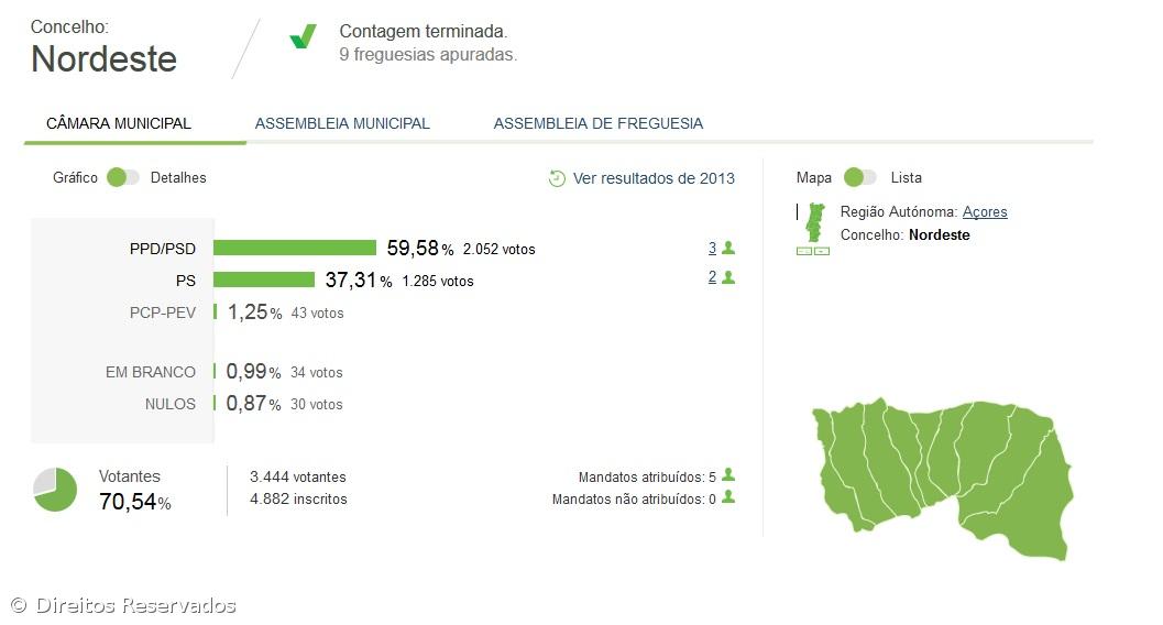 António Soares do PSD conquista câmara municipal do Nordeste – Imagem 2