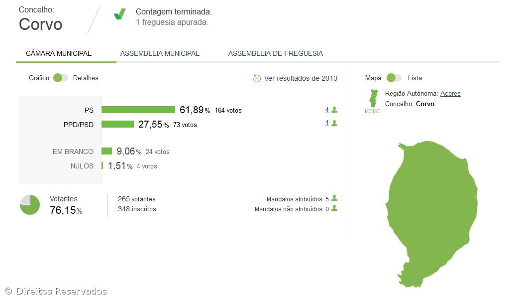 PS reelege José Manuel Silva no Corvo – Imagem 1