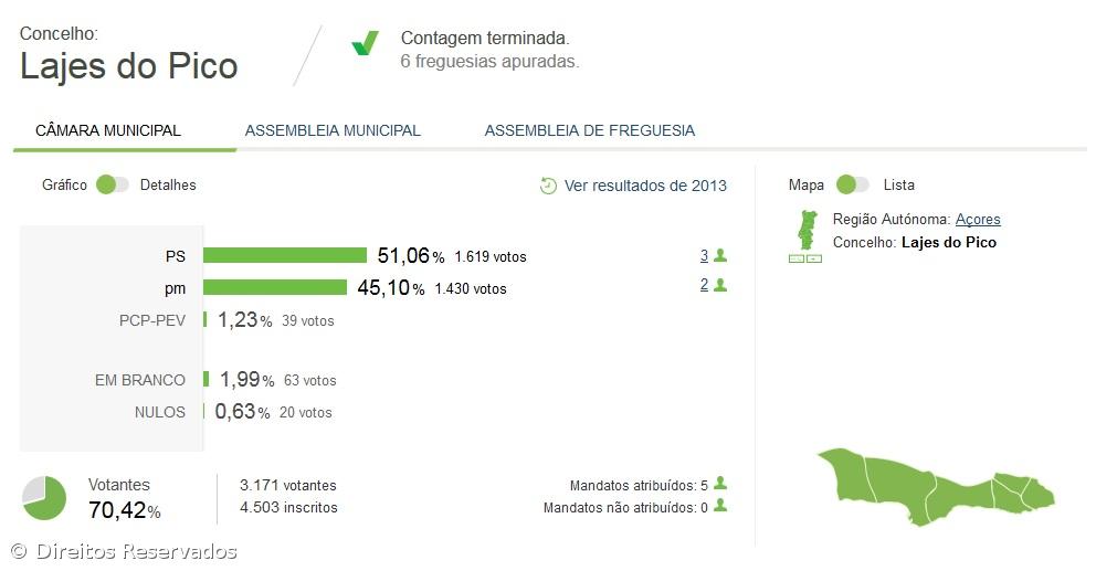 Roberto Silva reeleito nas Lajes do Pico – Imagem 1
