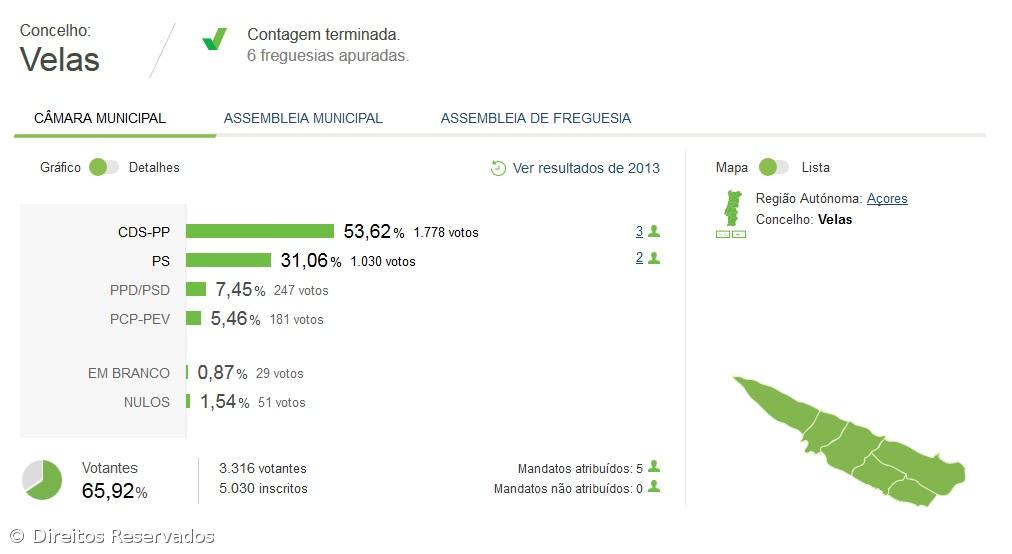 CDS-PP mantém presidência no concelho de Velas – Imagem 1
