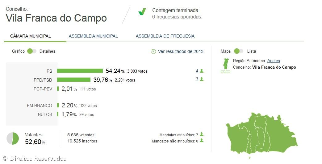 Ricardo Rodrigues reeleito em Vila Franca do Campo – Imagem 2