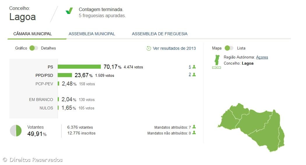 Cristina Calisto é a presidente da câmara municipal de Lagoa – Imagem 2