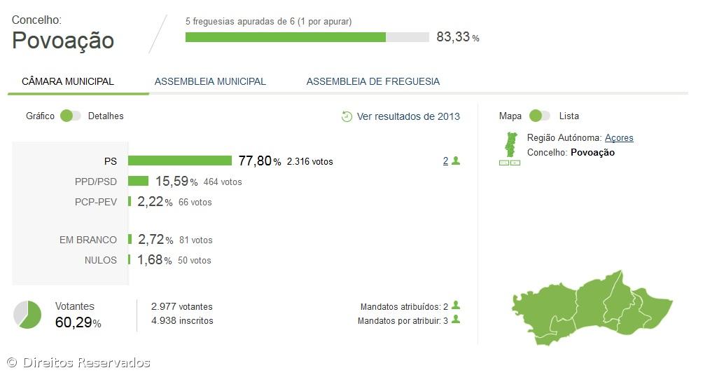 Pedro Melo eleito presidente da câmara da Povoação – Imagem 2