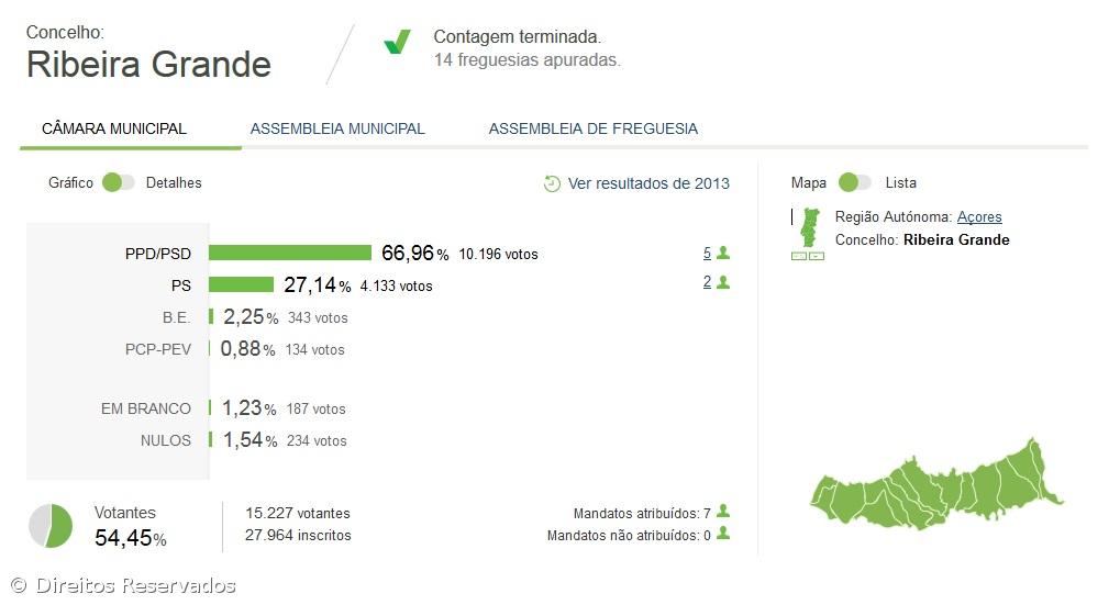 Alexandre Gaudêncio reeleito na Ribeira Grande – Imagem 1