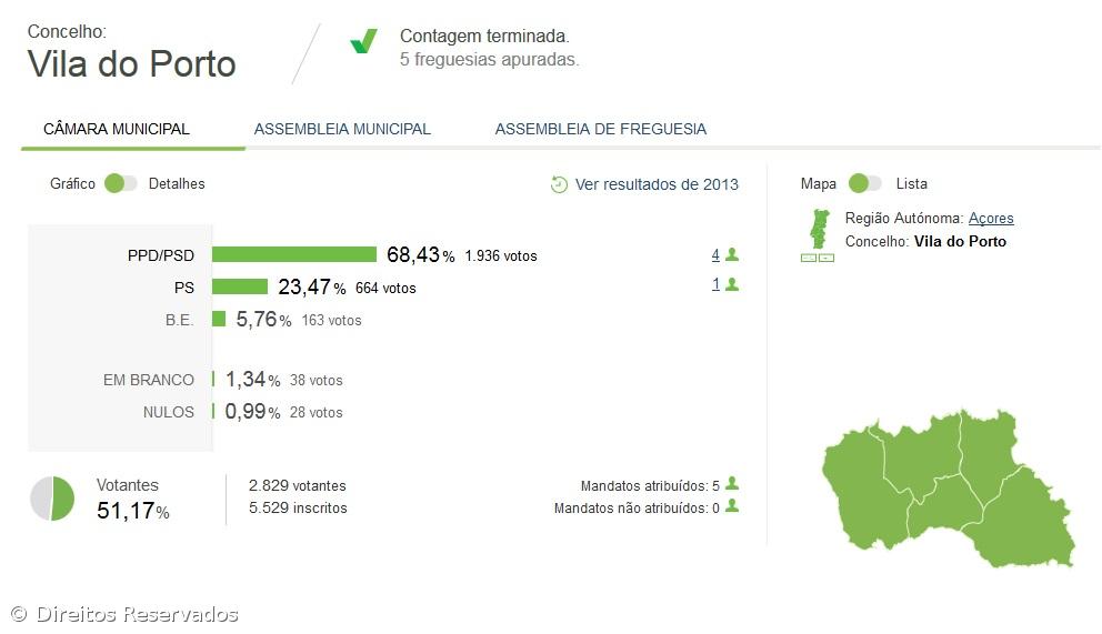 Carlos Rodrigues é o presidente da Câmara Municipal de Vila do Porto – Imagem 1