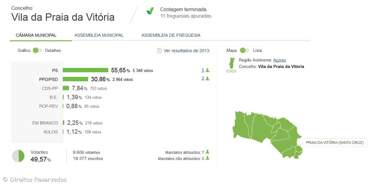Tibério DInis eleito para a câmara da Praia da Vitória – Imagem 1
