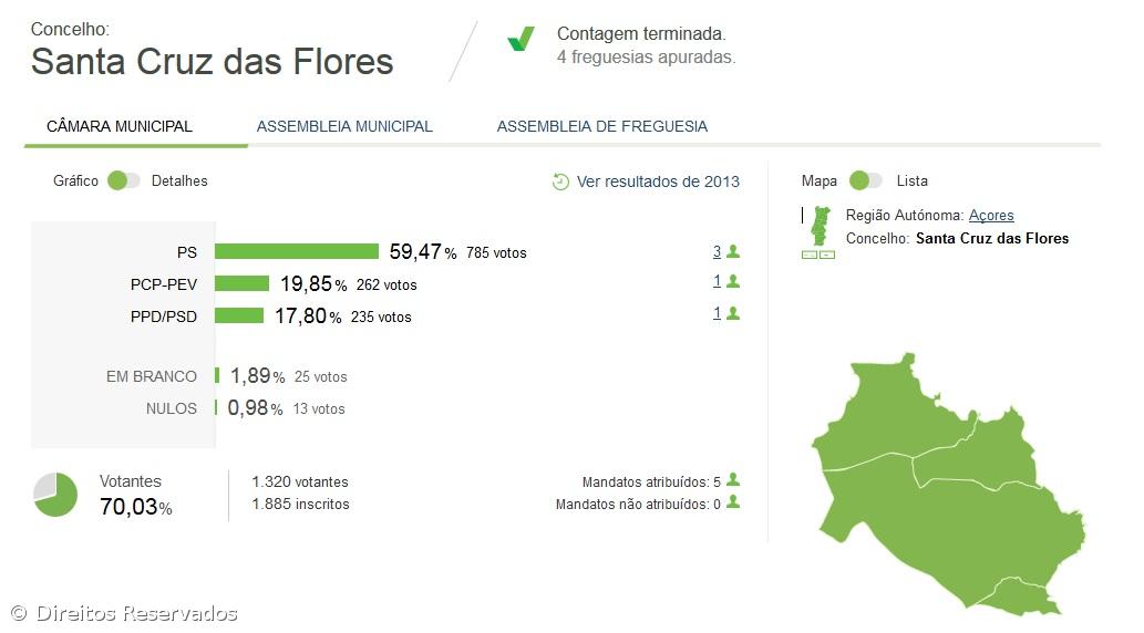 José Carlos Pimentel Mendes vence em Santa Cruz das Flores – Imagem 1