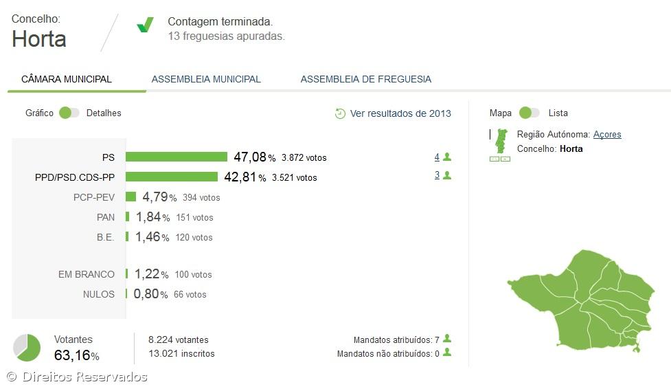 José Leonardo reeleito na Horta – Imagem 1