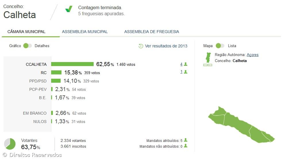 Independente Décio Pereira vence na Calheta – Imagem 1