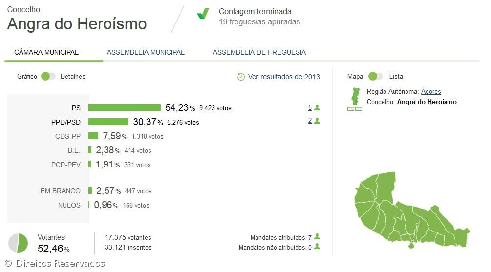 Álamo Meneses reeleito para a câmara de Angra – Imagem 1