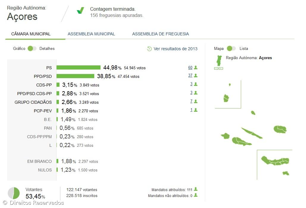 PS continua a dominar mas Ponta Delgada mantém-se fiel ao PSD – Imagem 1