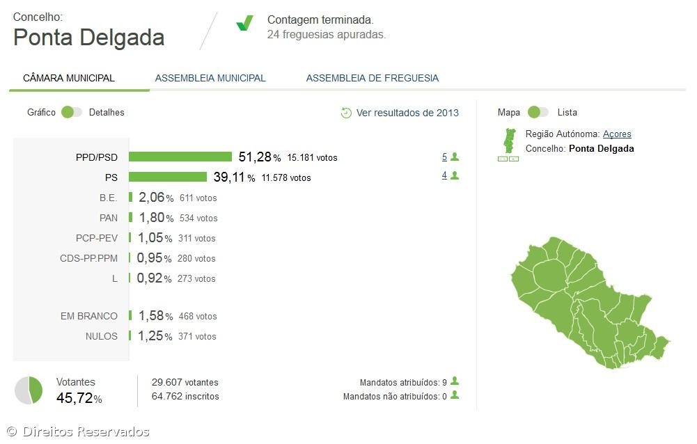 José Manuel Bolieiro reeleito presidente da câmara de Ponta Delgada – Imagem 1