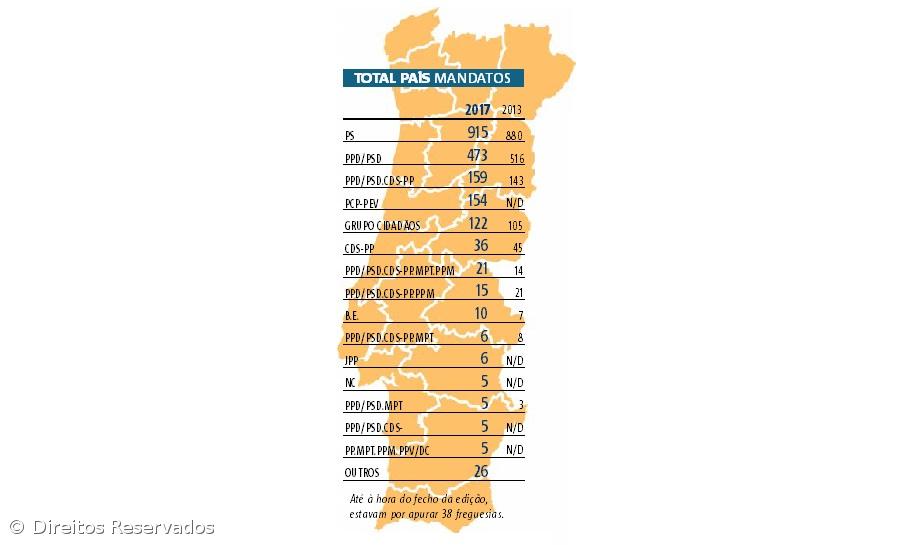 PS reforça domínio, PSD e PCP perdem câmaras – Imagem 1