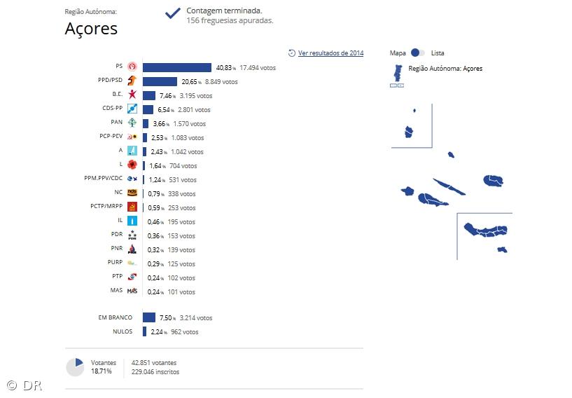 PS foi o partido com mais votos nos Açores (dados finais) – Imagem 1