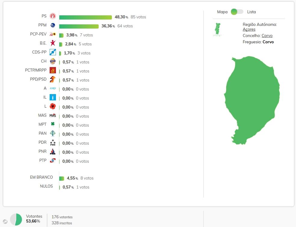 PS vence na ilha do Corvo – Imagem 1