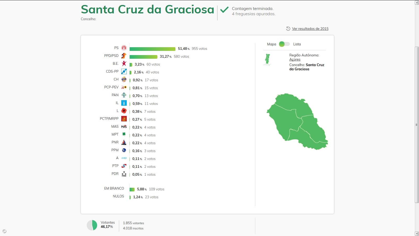 PS vence na ilha Graciosa – Imagem 1
