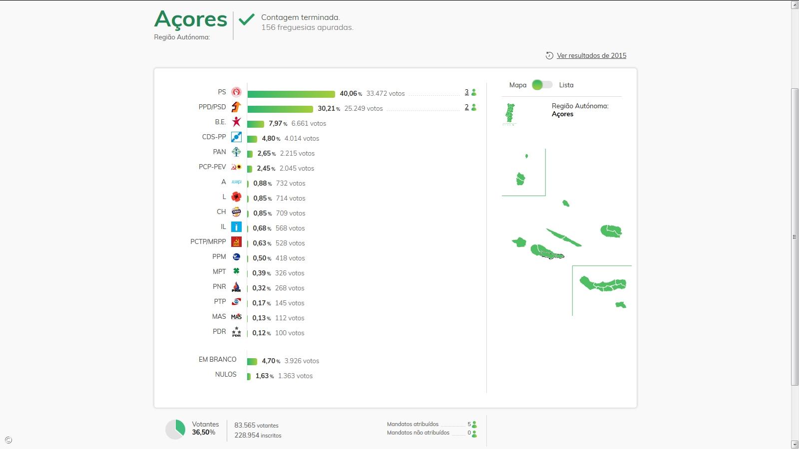 PS é o partido mais votado nos Açores – Imagem 1