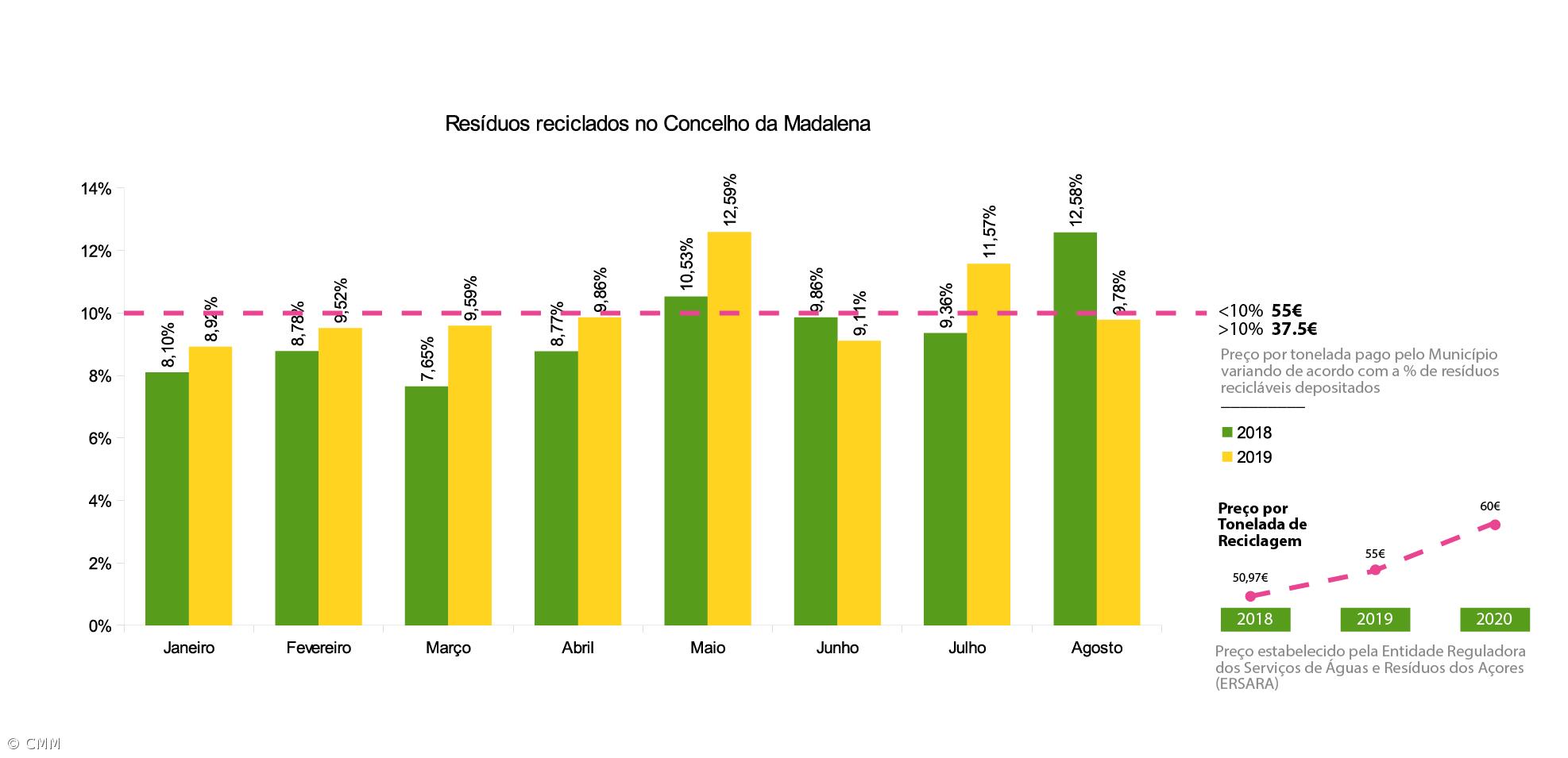Município da Madalena aumenta volume de resíduos reciclados – Imagem 1