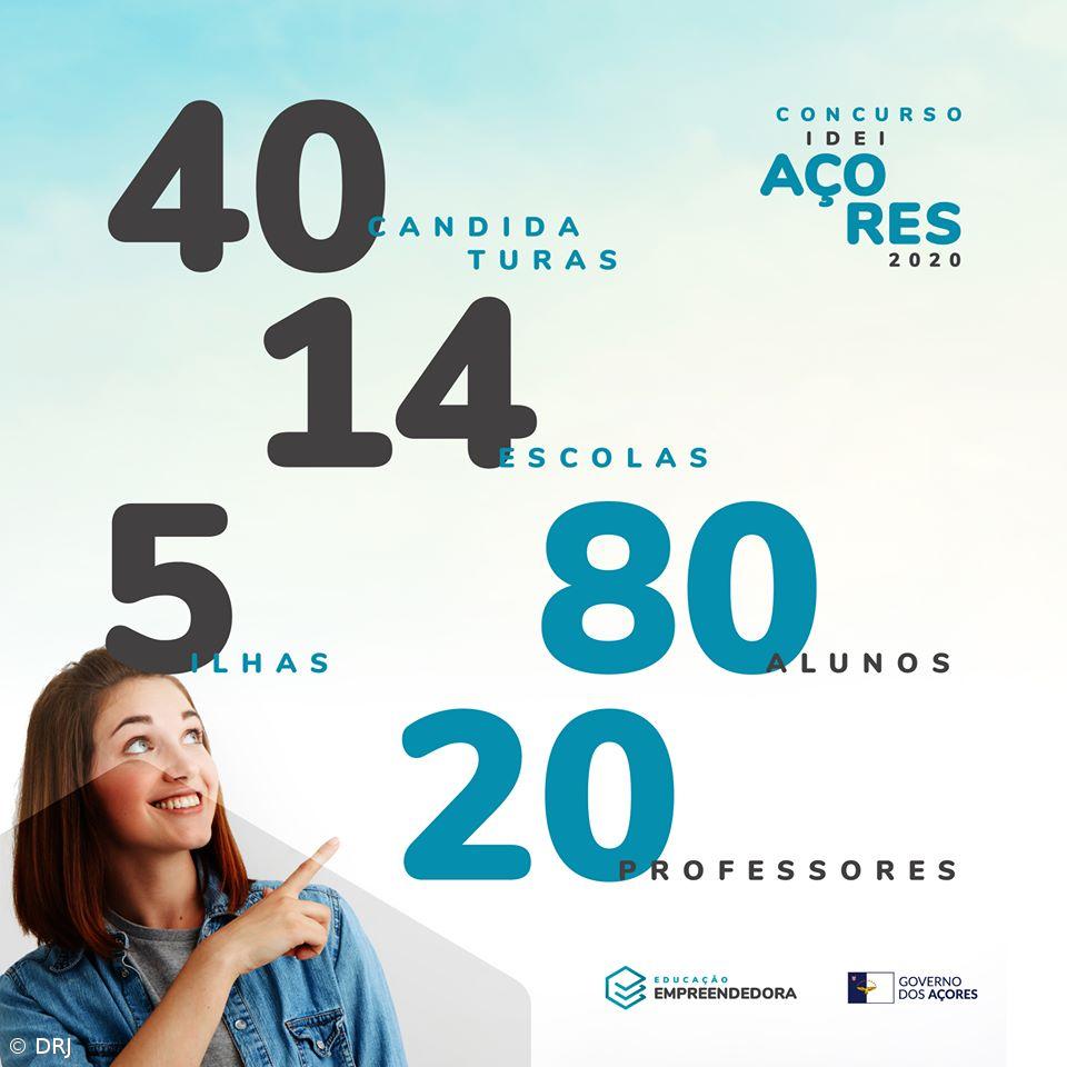 Concurso IdeiAçores 2020 confirma o "potencial empreendedor dos jovens" – Imagem 1
