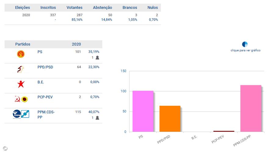 PS e PPM elegem deputados pelo Corvo – Imagem 1