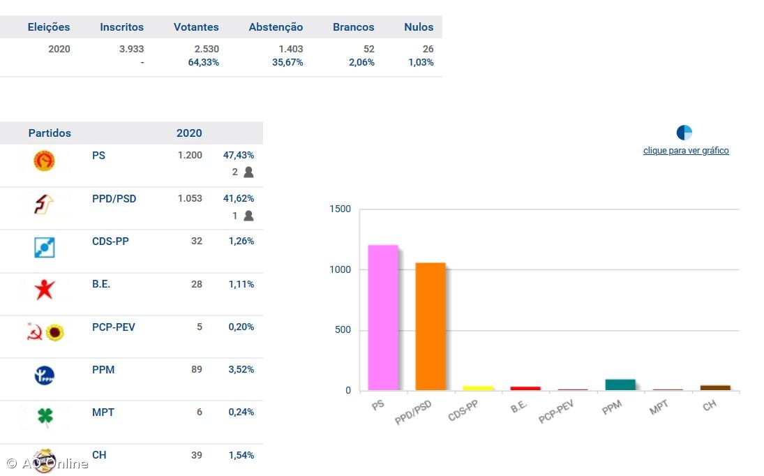 PS e PSD elegem deputados pela Graciosa – Imagem 1