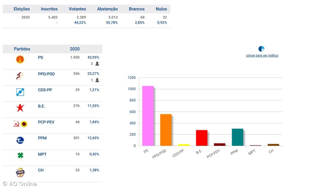 PS e PSD elegem deputados por Santa Maria – Imagem 1