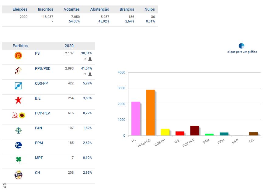 PSD e PS elegem deputados pelo Faial – Imagem 1