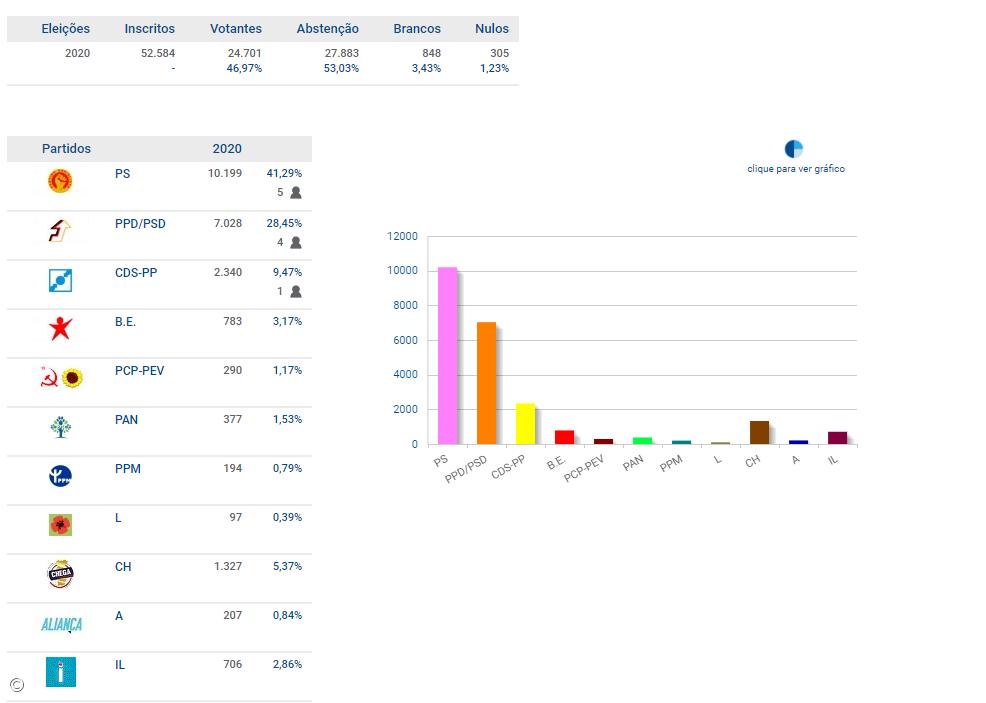 PS, PSD e CDS-PP elegem deputados na Terceira – Imagem 1