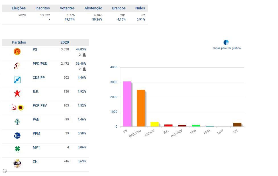 PS e PSD elegem deputados no Pico – Imagem 1
