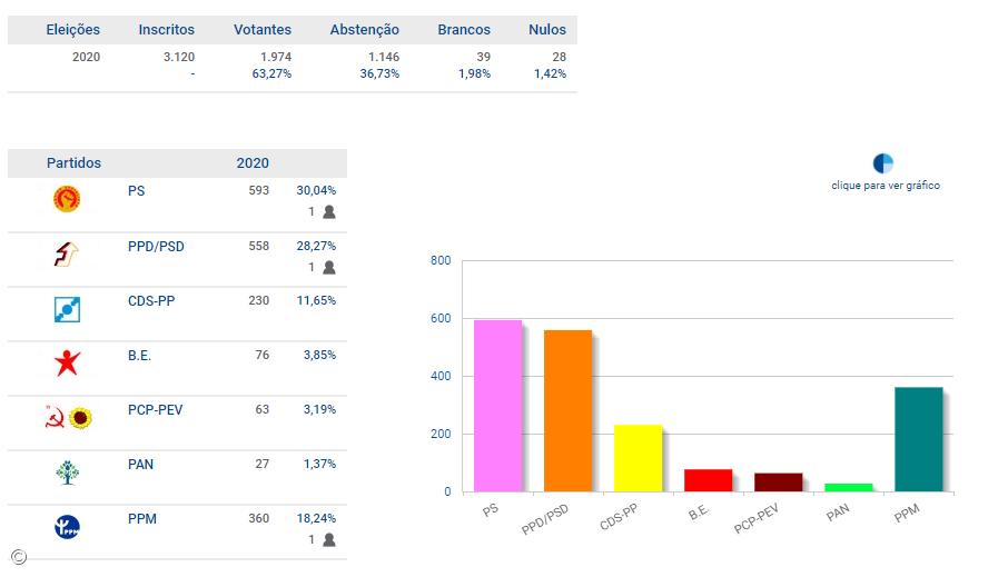 PS, PSD e PPM elegem deputados nas Flores – Imagem 1