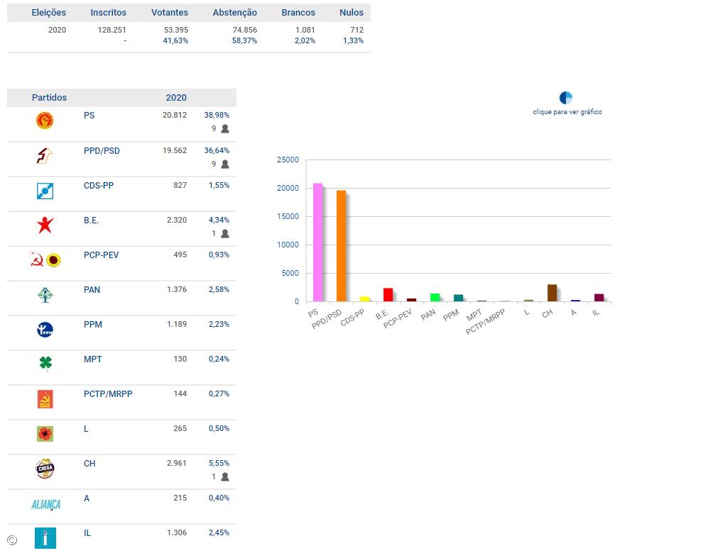 PS, PSD, Chega e BE elegem deputados em São Miguel – Imagem 1