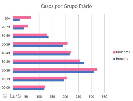 Grupo etário entre os 20 e 29 anos é o que regista mais casos – Imagem 1