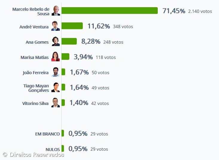 Marcelo Rebelo de Sousa é mais votado em Vila Franca com 71,45% – Imagem 1