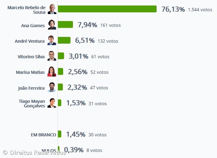 Marcelo Rebelo de Sousa vence nas Velas com 76,13% – Imagem 1