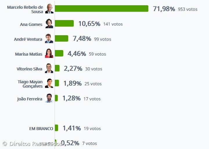 Marcelo Rebelo de Sousa vence em São Roque do Pico com 71,98% – Imagem 1